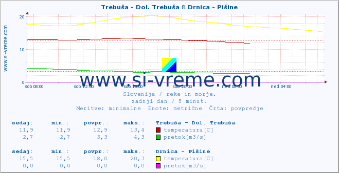 POVPREČJE :: Trebuša - Dol. Trebuša & Drnica - Pišine :: temperatura | pretok | višina :: zadnji dan / 5 minut.