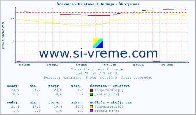 POVPREČJE :: Ščavnica - Pristava & Hudinja - Škofja vas :: temperatura | pretok | višina :: zadnji dan / 5 minut.