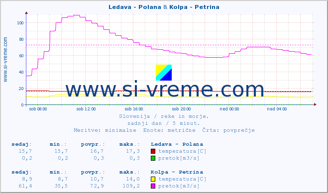 POVPREČJE :: Ledava - Polana & Kolpa - Petrina :: temperatura | pretok | višina :: zadnji dan / 5 minut.