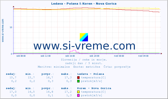 POVPREČJE :: Ledava - Polana & Koren - Nova Gorica :: temperatura | pretok | višina :: zadnji dan / 5 minut.