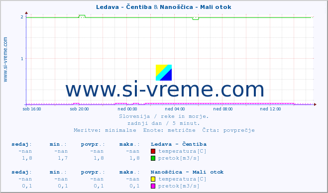 POVPREČJE :: Ledava - Čentiba & Nanoščica - Mali otok :: temperatura | pretok | višina :: zadnji dan / 5 minut.