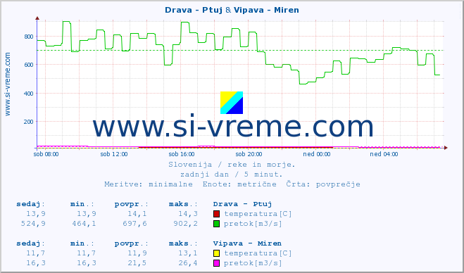 POVPREČJE :: Drava - Ptuj & Vipava - Miren :: temperatura | pretok | višina :: zadnji dan / 5 minut.