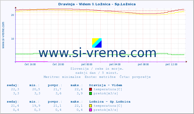 POVPREČJE :: Dravinja - Videm & Ložnica - Sp.Ložnica :: temperatura | pretok | višina :: zadnji dan / 5 minut.