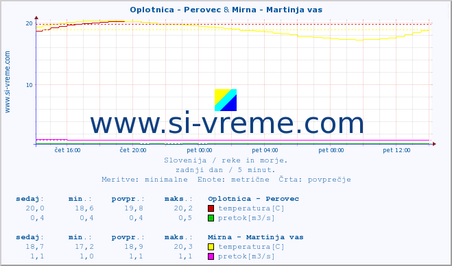 POVPREČJE :: Oplotnica - Perovec & Mirna - Martinja vas :: temperatura | pretok | višina :: zadnji dan / 5 minut.