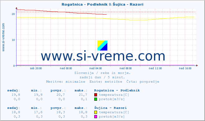 POVPREČJE :: Rogatnica - Podlehnik & Šujica - Razori :: temperatura | pretok | višina :: zadnji dan / 5 minut.