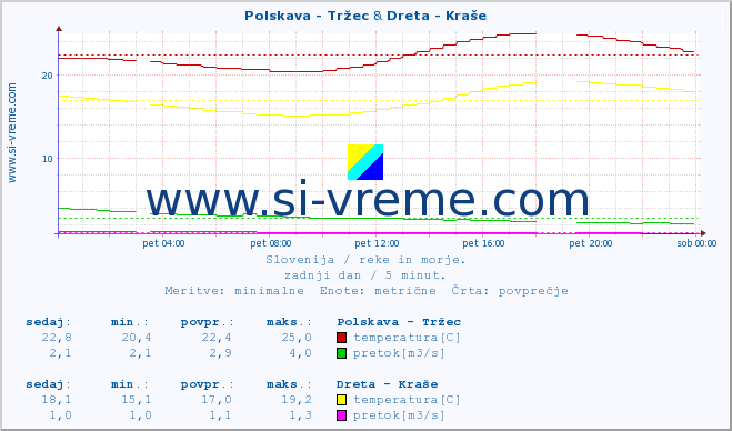 POVPREČJE :: Polskava - Tržec & Dreta - Kraše :: temperatura | pretok | višina :: zadnji dan / 5 minut.