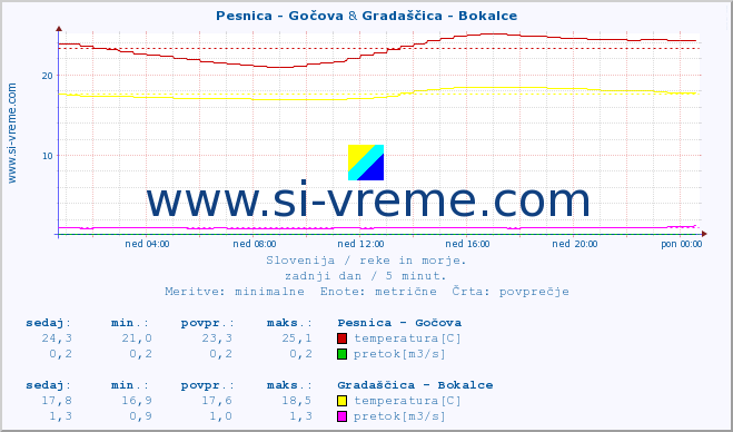 POVPREČJE :: Pesnica - Gočova & Gradaščica - Bokalce :: temperatura | pretok | višina :: zadnji dan / 5 minut.