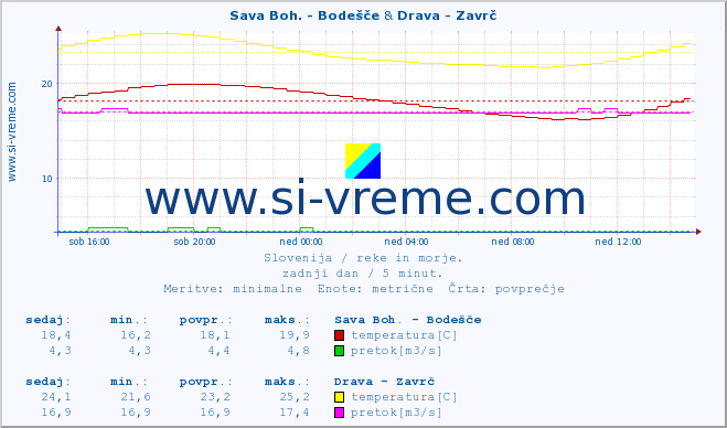 POVPREČJE :: Sava Boh. - Bodešče & Drava - Zavrč :: temperatura | pretok | višina :: zadnji dan / 5 minut.