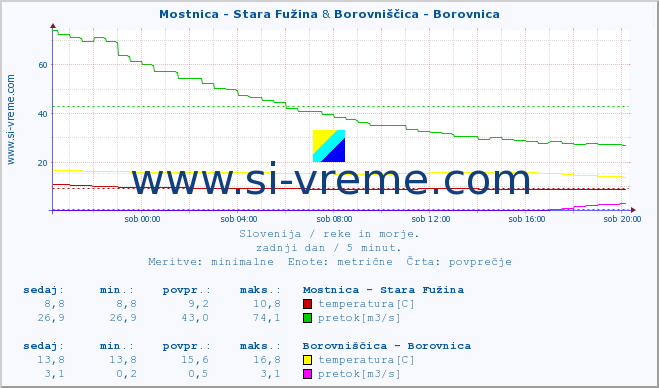 POVPREČJE :: Mostnica - Stara Fužina & Borovniščica - Borovnica :: temperatura | pretok | višina :: zadnji dan / 5 minut.