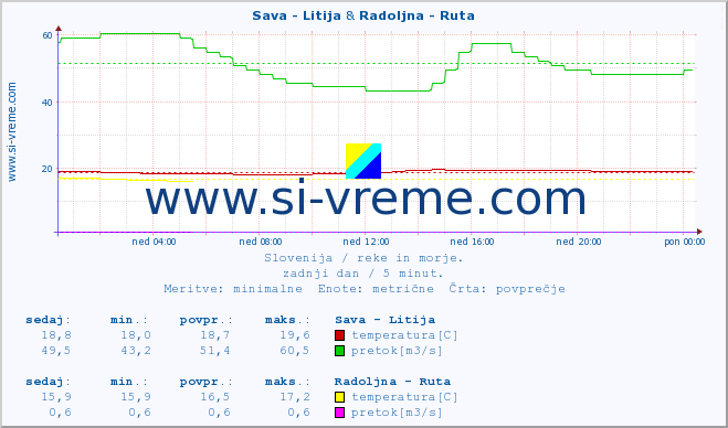 POVPREČJE :: Sava - Litija & Radoljna - Ruta :: temperatura | pretok | višina :: zadnji dan / 5 minut.