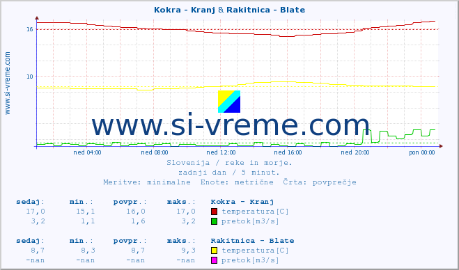 POVPREČJE :: Kokra - Kranj & Rakitnica - Blate :: temperatura | pretok | višina :: zadnji dan / 5 minut.