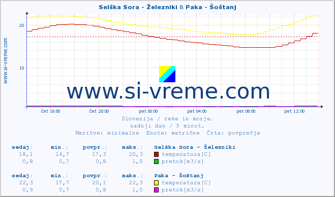 POVPREČJE :: Selška Sora - Železniki & Paka - Šoštanj :: temperatura | pretok | višina :: zadnji dan / 5 minut.