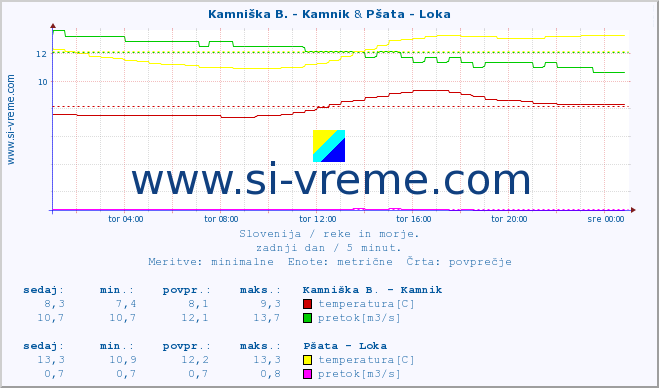 POVPREČJE :: Kamniška B. - Kamnik & Pšata - Loka :: temperatura | pretok | višina :: zadnji dan / 5 minut.