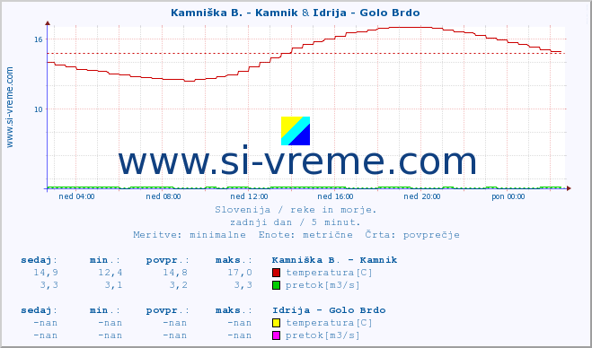 POVPREČJE :: Kamniška B. - Kamnik & Idrija - Golo Brdo :: temperatura | pretok | višina :: zadnji dan / 5 minut.