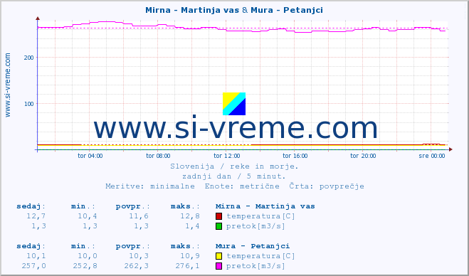 POVPREČJE :: Mirna - Martinja vas & Mura - Petanjci :: temperatura | pretok | višina :: zadnji dan / 5 minut.