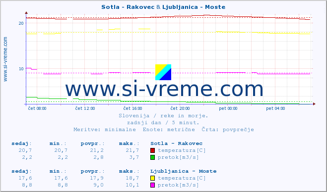 POVPREČJE :: Sotla - Rakovec & Ljubljanica - Moste :: temperatura | pretok | višina :: zadnji dan / 5 minut.