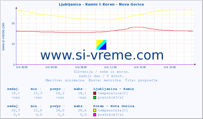 POVPREČJE :: Ljubljanica - Kamin & Koren - Nova Gorica :: temperatura | pretok | višina :: zadnji dan / 5 minut.