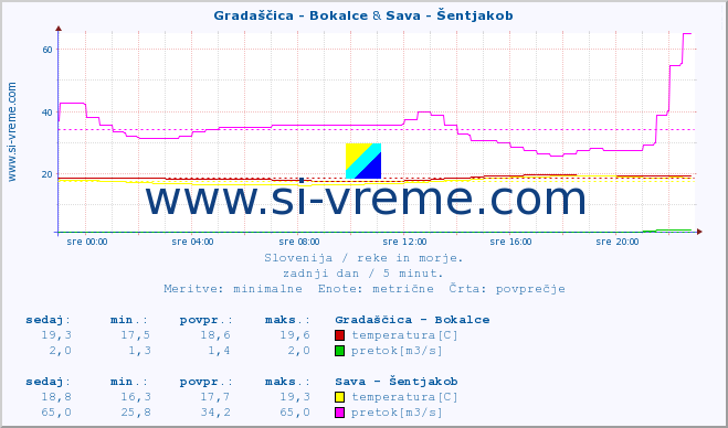 POVPREČJE :: Gradaščica - Bokalce & Sava - Šentjakob :: temperatura | pretok | višina :: zadnji dan / 5 minut.