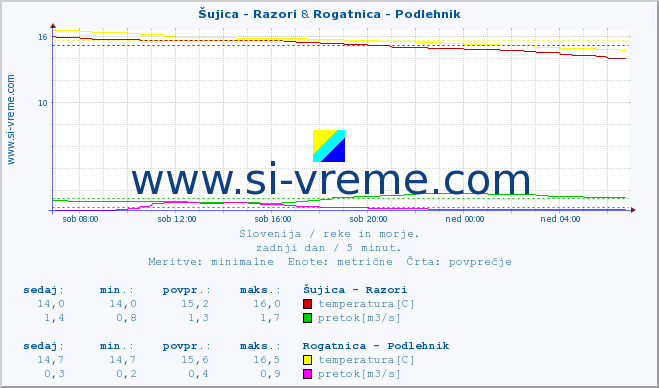 POVPREČJE :: Šujica - Razori & Rogatnica - Podlehnik :: temperatura | pretok | višina :: zadnji dan / 5 minut.