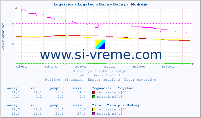 POVPREČJE :: Logaščica - Logatec & Bača - Bača pri Modreju :: temperatura | pretok | višina :: zadnji dan / 5 minut.