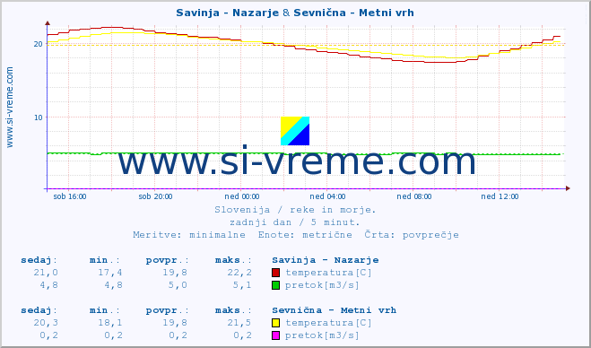 POVPREČJE :: Savinja - Nazarje & Sevnična - Metni vrh :: temperatura | pretok | višina :: zadnji dan / 5 minut.