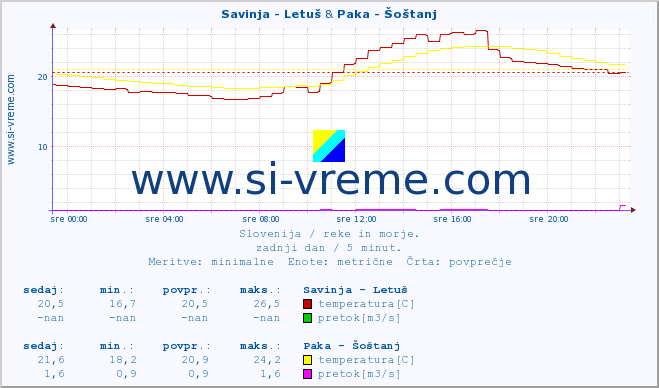 POVPREČJE :: Savinja - Letuš & Paka - Šoštanj :: temperatura | pretok | višina :: zadnji dan / 5 minut.