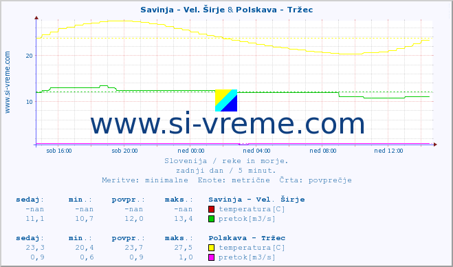 POVPREČJE :: Savinja - Vel. Širje & Polskava - Tržec :: temperatura | pretok | višina :: zadnji dan / 5 minut.