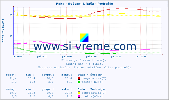 POVPREČJE :: Paka - Šoštanj & Stržen - Gor. Jezero :: temperatura | pretok | višina :: zadnji dan / 5 minut.