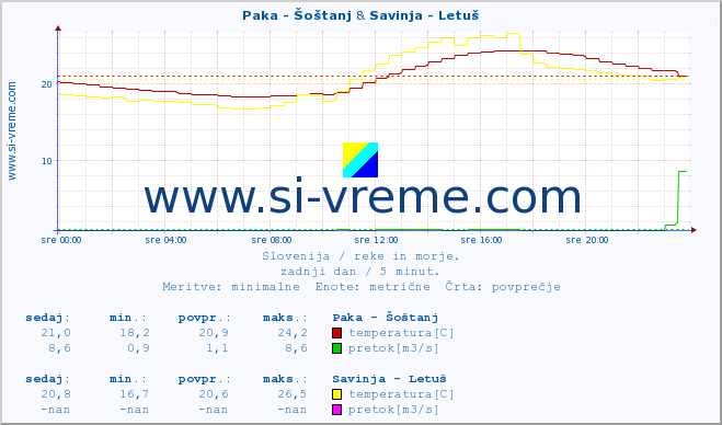 POVPREČJE :: Paka - Šoštanj & Savinja - Letuš :: temperatura | pretok | višina :: zadnji dan / 5 minut.