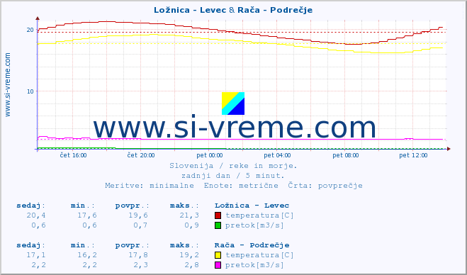 POVPREČJE :: Ložnica - Levec & Rača - Podrečje :: temperatura | pretok | višina :: zadnji dan / 5 minut.