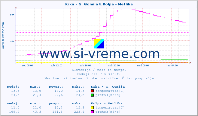 POVPREČJE :: Krka - G. Gomila & Kolpa - Metlika :: temperatura | pretok | višina :: zadnji dan / 5 minut.