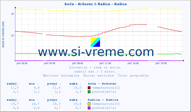 POVPREČJE :: Soča - Kršovec & Rašica - Rašica :: temperatura | pretok | višina :: zadnji dan / 5 minut.