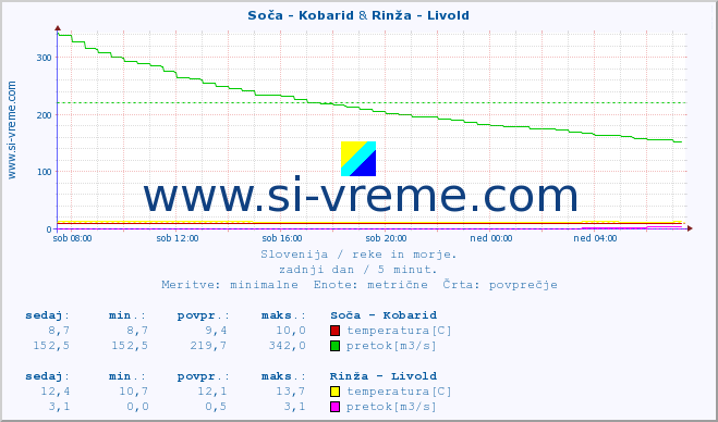 POVPREČJE :: Soča - Kobarid & Rinža - Livold :: temperatura | pretok | višina :: zadnji dan / 5 minut.