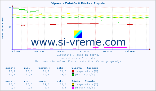 POVPREČJE :: Vipava - Zalošče & Pšata - Topole :: temperatura | pretok | višina :: zadnji dan / 5 minut.