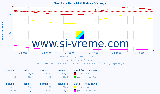 POVPREČJE :: Nadiža - Potoki & Paka - Velenje :: temperatura | pretok | višina :: zadnji dan / 5 minut.