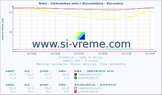 POVPREČJE :: Reka - Cerkvenikov mlin & Borovniščica - Borovnica :: temperatura | pretok | višina :: zadnji dan / 5 minut.