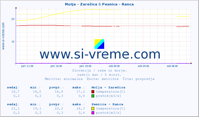 POVPREČJE :: Molja - Zarečica & Pesnica - Ranca :: temperatura | pretok | višina :: zadnji dan / 5 minut.