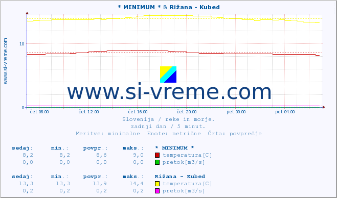 POVPREČJE :: * MINIMUM * & Rižana - Kubed :: temperatura | pretok | višina :: zadnji dan / 5 minut.