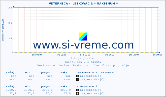 POVPREČJE ::  VETERNICA -  LESKOVAC & * MAKSIMUM * :: višina | pretok | temperatura :: zadnji dan / 5 minut.