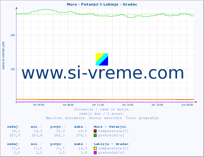 POVPREČJE :: Mura - Petanjci & Lahinja - Gradac :: temperatura | pretok | višina :: zadnji dan / 5 minut.