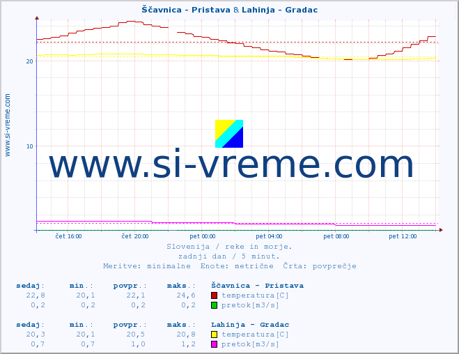 POVPREČJE :: Ščavnica - Pristava & Lahinja - Gradac :: temperatura | pretok | višina :: zadnji dan / 5 minut.