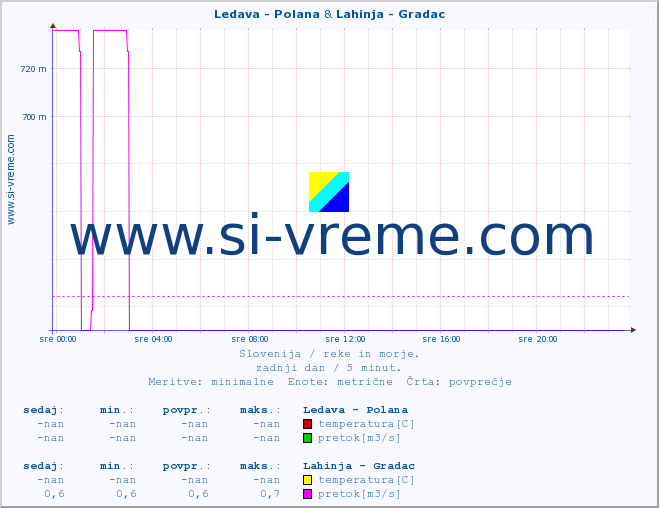 POVPREČJE :: Ledava - Polana & Lahinja - Gradac :: temperatura | pretok | višina :: zadnji dan / 5 minut.