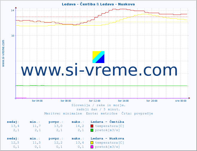 POVPREČJE :: Ledava - Čentiba & Ledava - Nuskova :: temperatura | pretok | višina :: zadnji dan / 5 minut.