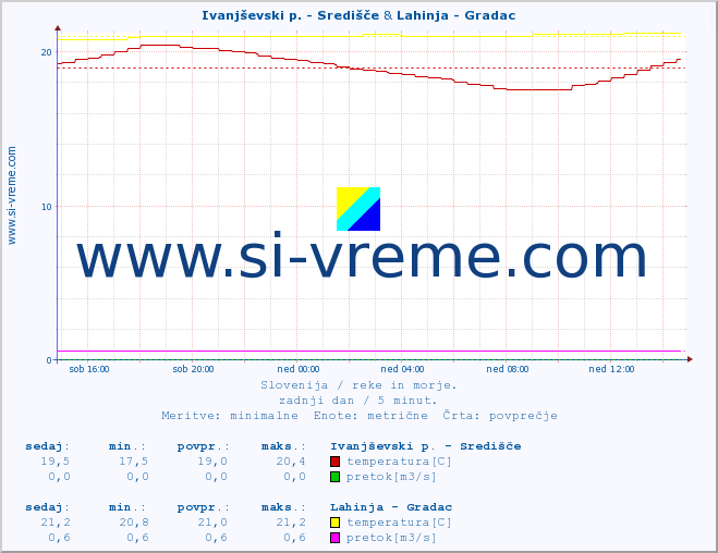 POVPREČJE :: Ivanjševski p. - Središče & Lahinja - Gradac :: temperatura | pretok | višina :: zadnji dan / 5 minut.