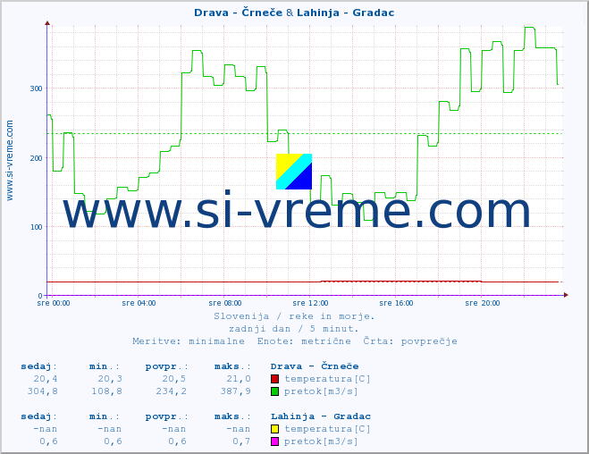 POVPREČJE :: Drava - Črneče & Lahinja - Gradac :: temperatura | pretok | višina :: zadnji dan / 5 minut.