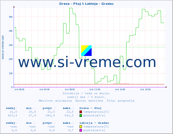 POVPREČJE :: Drava - Ptuj & Lahinja - Gradac :: temperatura | pretok | višina :: zadnji dan / 5 minut.