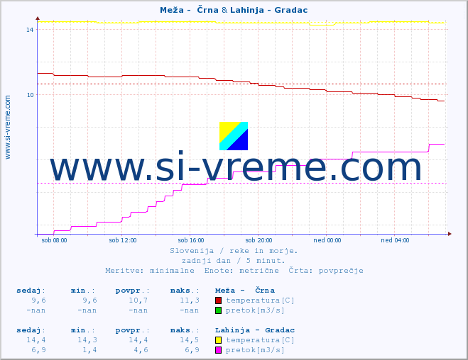 POVPREČJE :: Meža -  Črna & Lahinja - Gradac :: temperatura | pretok | višina :: zadnji dan / 5 minut.
