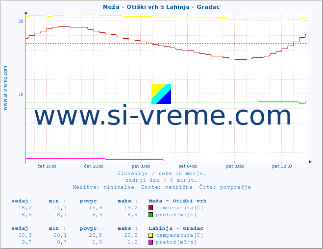 POVPREČJE :: Meža - Otiški vrh & Lahinja - Gradac :: temperatura | pretok | višina :: zadnji dan / 5 minut.