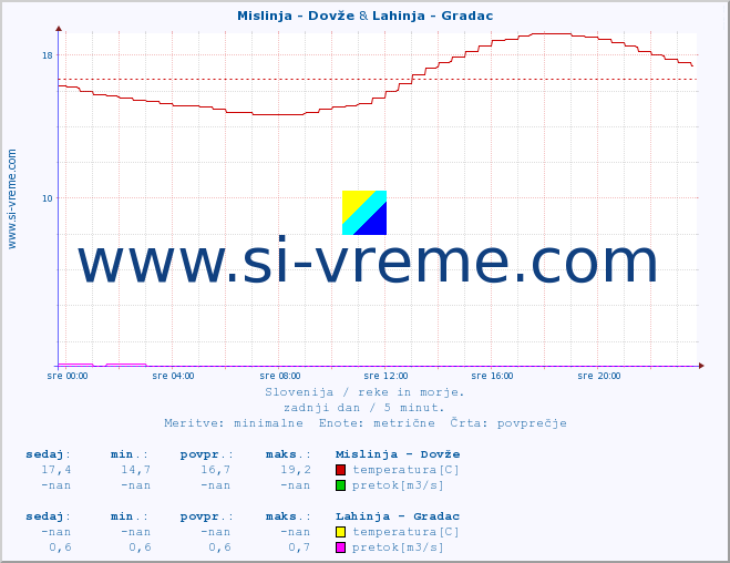 POVPREČJE :: Mislinja - Dovže & Lahinja - Gradac :: temperatura | pretok | višina :: zadnji dan / 5 minut.