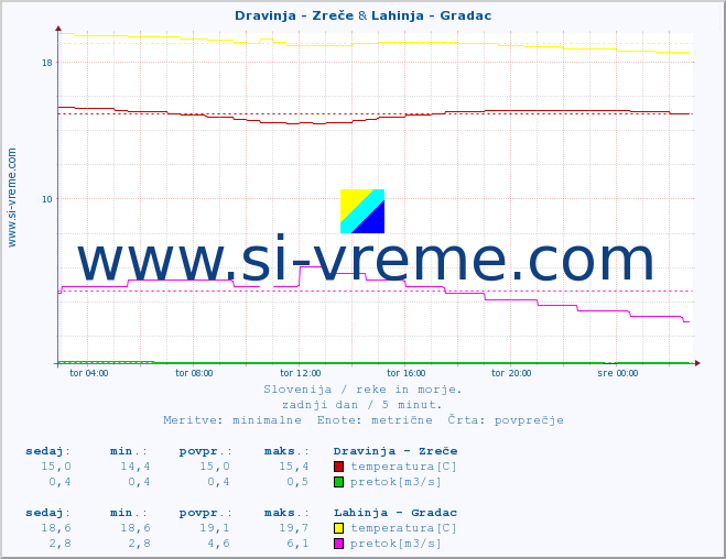 POVPREČJE :: Dravinja - Zreče & Lahinja - Gradac :: temperatura | pretok | višina :: zadnji dan / 5 minut.